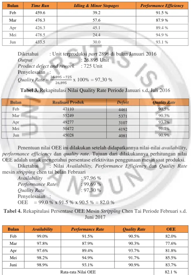 Tabel 2. Rekapitulasi Nilai Performance Rate Periode Februari s.d Juni 2017 