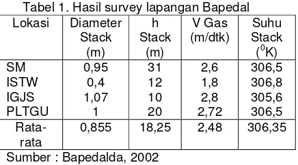 Tabel 1. Hasil survey lapangan Bapedal 