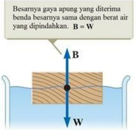 Gambar 1.1 contoh gambar kesimpulan Hukum Archimedes. 