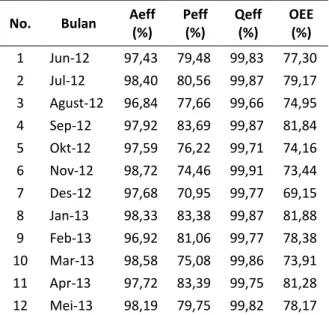 Tabel 1 menunjukkan nilai OEE mesin spinning dari  periode  Juni  2012  sampai  Mei  2013