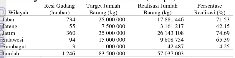 Tabel 1  Target dan realisasi SRG tahun 2010-2014 (sd. April) 