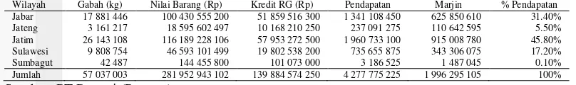 Tabel 3  Pendapatan realisasi SRG tahun 2010-2014 (sd. April) 