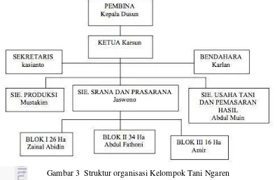 Gambar 3  Struktur organisasi Kelompok Tani Ngaren 