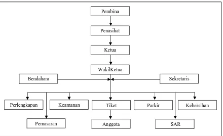 Gambar 1. Struktur organisasi pengelola sumber daya alam Desa Keseneng  