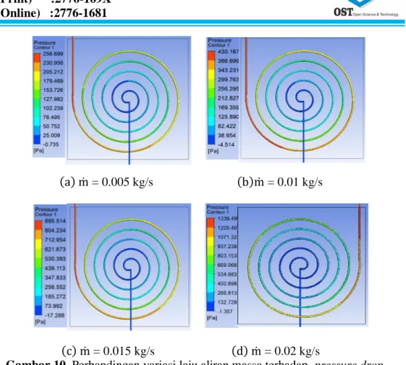 Gambar 10. Perbandingan variasi laju aliran massa terhadap  pressure drop. 