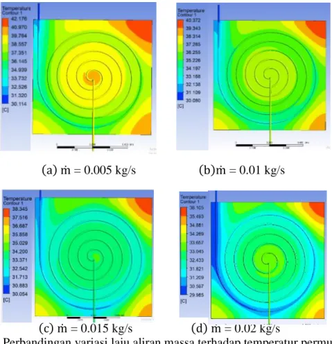 Gambar 9. Perbandingan variasi laju aliran massa terhadap temperatur permukaan pelat  Gambar 9 merupakan gambar hasil simulasi distribusi temperatur pelat kolektor  surya berdasarkan variasi laju aliran massa