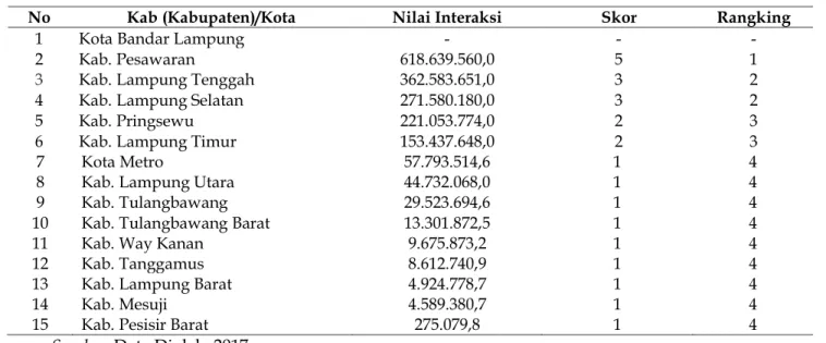 Tabel 5 Hasil Indeks Gravitasi (Interaksi spasial) dan Rangking dengan Skala Ordinal  Kota Bandar Lampung sebagai Pusat Pertumbuhan 