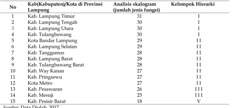 Tabel  3  menunjukan  data  hasil  perhitungan  indeks  sentralitas  pada  masing-masing   kabu-paten/kota  di  Provinsi  Lampung