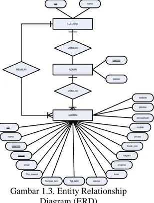 Gambar 1.2 Data Flow Diagram (DFD)  Entity  Relatioship  Diagram  adalah  suatu  model  jaringan  kerja  (Network) 