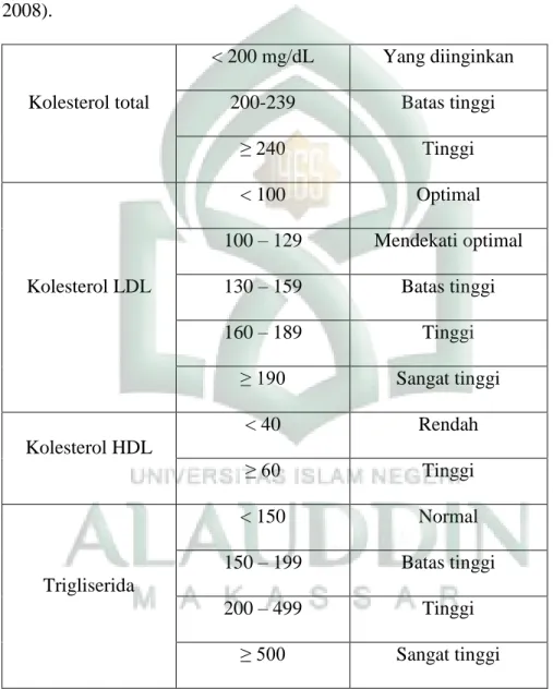 Tabel  1.  Klasifikasi  Kadar  Lipid  Plasma  menurut  NCEP  ATP  III    (Dalimarta  2008)