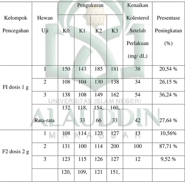 Tabel 10. Hasil Pengukuran Kadar Kolesterol Mencit pada Kelompok Pencegahan 