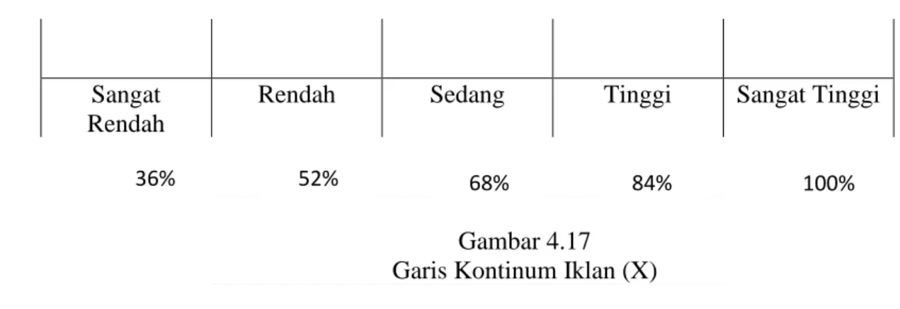 Gambar 4.17  Garis Kontinum Iklan (X) 