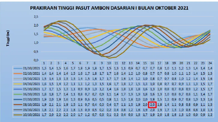 Gambar 3. 18 Prakiraan dasarian I pasang surut Ambon bulan Oktober 2021  (Sumber : Pusat Hidrografi dan Oseanografi TNI Angkatan Laut) 