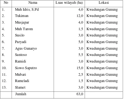 Tabel 5.1.  Data Pemilik Tanah Penambangan Pasir 