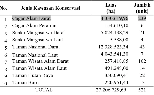 Tabel 1.1. Data kawasan konservasi di Indonesia. 