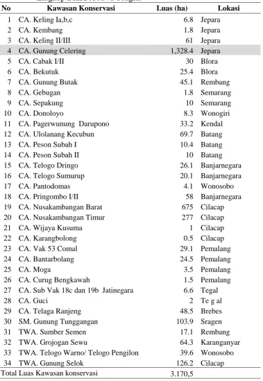 Tabel 1.2. Daftar Nama, Luasan dan Lokasi Keberadaan Kawasan Konservasi Lingkup BKSDA Jawa Tengah No Kawasan Konservasi Luas (ha) Lokasi 