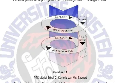 Gambar 3.1 PTK Model Spiral C. Kemmis dan Mc. Taggart 