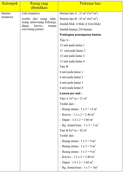 Tabel 2.2 Perhitungan kebutuhan ruang 