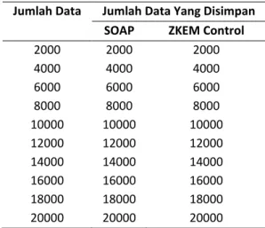 Tabel 2. Jumlah Data Yang Dikirimkan  Jumlah Data  Jumlah Data Yang Disimpan 
