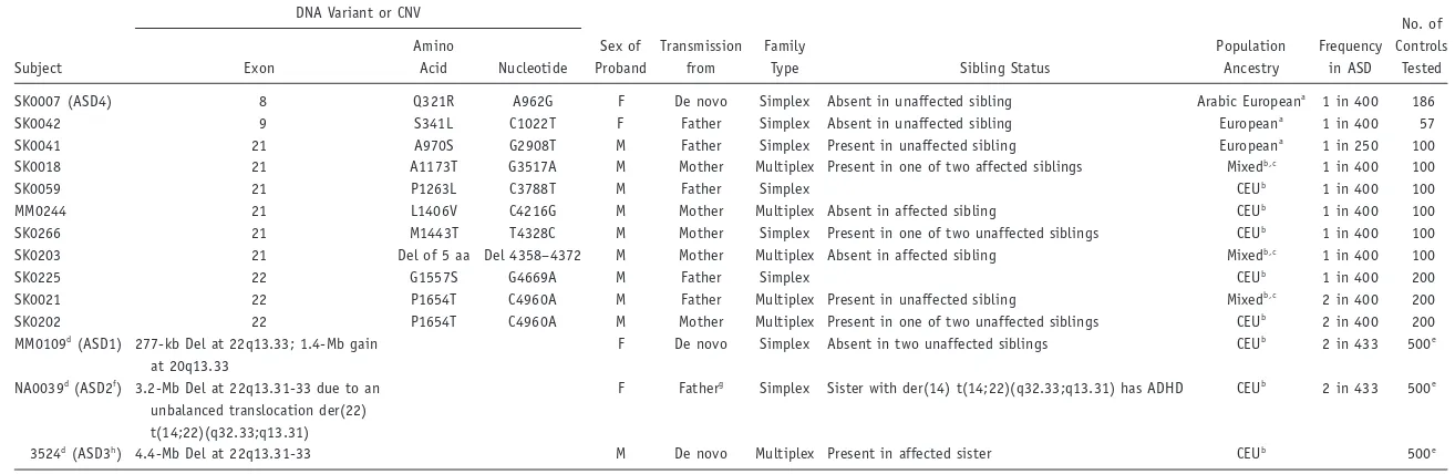 Table 1.Summary of SHANK3 DNA Sequence and Identiﬁed CNVs