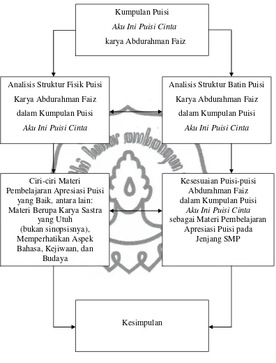 Gambar 1. Skema Kerangka Berpikir 