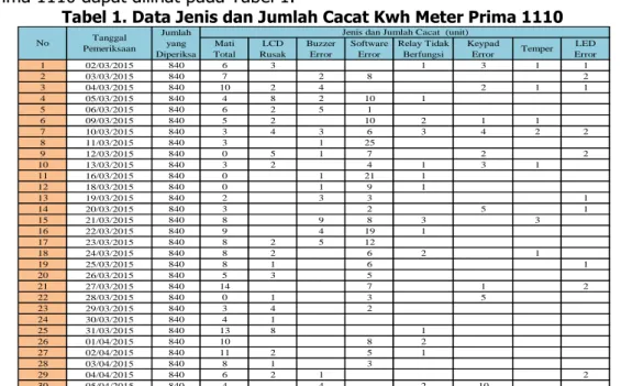 Tabel 1. Data Jenis dan Jumlah Cacat Kwh Meter Prima 1110 