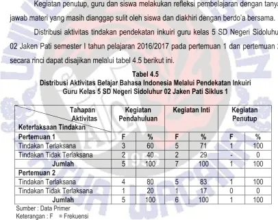 Tabel 4.5 Distribusi Aktivitas Belajar Bahasa Indonesia Melalui Pendekatan Inkuiri  
