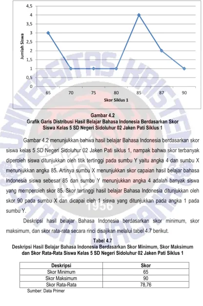 Tabel 4.7 Deskripsi Hasil Belajar Bahasa Indonesia Berdasarkan Skor Minimum, Skor Maksimum  