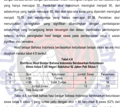 Distribusi Hasil Belajar Bahasa Indonesia Berdasarkan Ketuntasan  Tabel 4.8 Siswa Kelas 5 SD Negeri Sidoluhur 02 Jaken Pati Siklus 1 