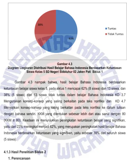 Gambar 4.3 Diagram Lingkaran Distribusi Hasil Belajar Bahasa Indonesia Berdasarkan Ketuntasan  