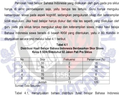 Tabel 4.1 Distribusi Hasil Belajar Bahasa Indonesia Berdasarkan Skor Siswa  