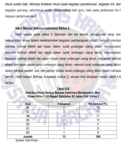 Distribusi Hasil Belajar Bahasa Indonesia Berdasarkan Skor Tabel 4.9  Siswa Kelas 5 SD Negeri Sidoluhur 02 Jaken Pati Siklus 2 