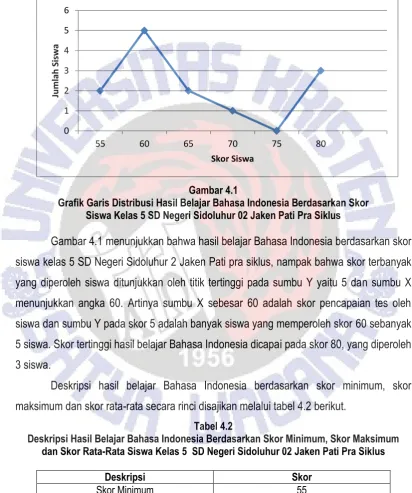 Tabel 4.2 Deskripsi Hasil Belajar Bahasa Indonesia Berdasarkan Skor Minimum, Skor Maksimum  