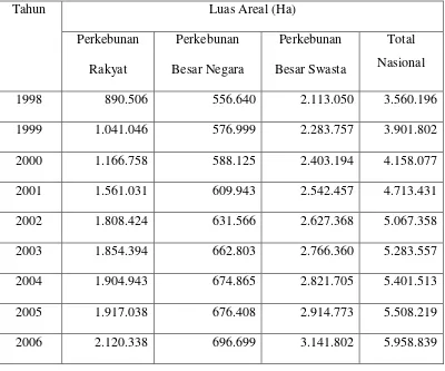 Tabel 2.1 Luas Areal Perkebunan Kelapa Sawit 1998-2006 [2] 