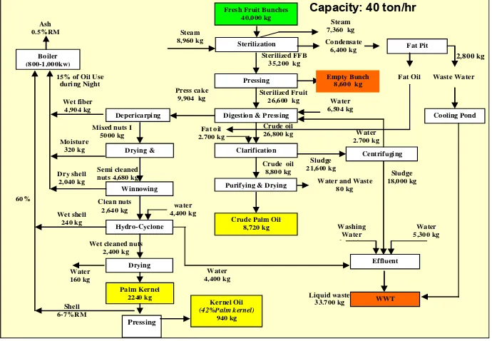 Gambar 2.1 Blok Diagram Pengolahan TBS Menjadi CPO 