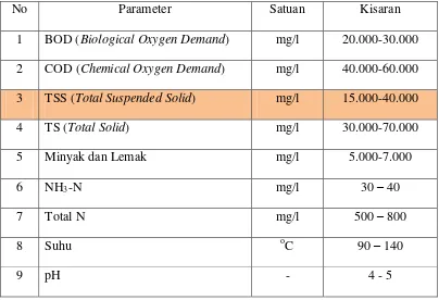 Tabel 2.2  Karakteristik limbah cair pabrik kelapa sawit 