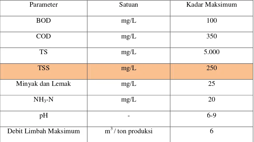 Tabel 2.3 Standar Mutu Limbah Cair Pabrik Kelapa Sawit 