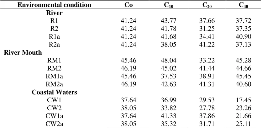 Table 1 .Coprostanol analysis in natural biodegradation experiment (µg/g) 