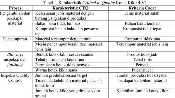 Tabel 1. Karakteristik Critical to Quality Kotak Kikir 4 ST 