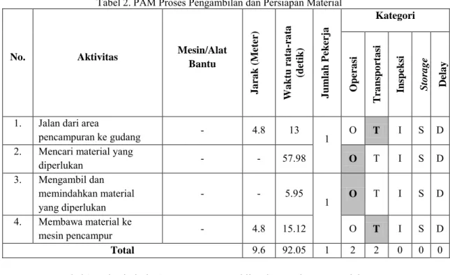 Tabel 2. PAM Proses Pengambilan dan Persiapan Material 