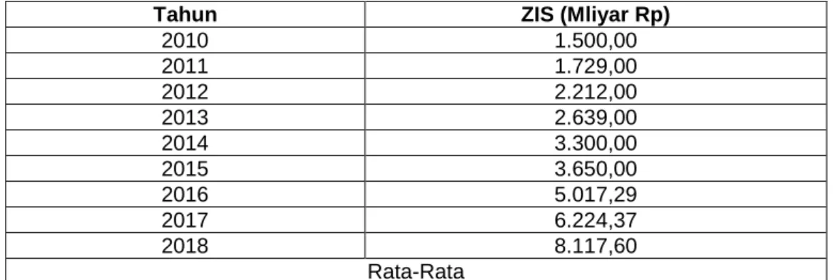 Tabel 1. 1 Pertumbuhan Pengumpulan ZIS 2010-2018 