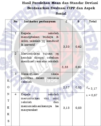 Tabel 4.3 Hasil Perolehan Mean dan Standar Deviasi 