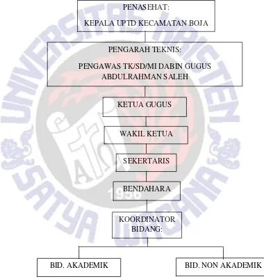 Gambar 4.1 STRUKTUR ORGANISASI 