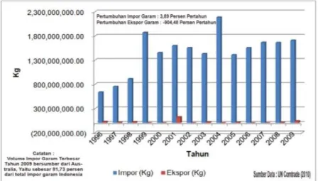 Gambar 2.4. Grafik Ekspor-Impor Garam Indonesia tahun 1996-2009  (Sumber: Suhana PK2PM, 2011) 