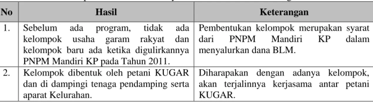 Tabel 1. Matriks hasil wawancara FGD dengan Petani KUGAR tentang   Kelompok Usaha Garam Rakyat Sebelum dan Sesudah Program 