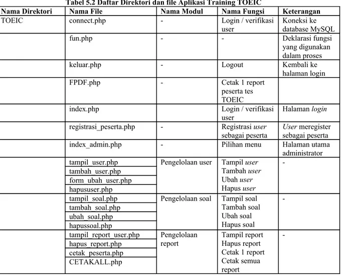 Tabel 5.2 Daftar Direktori dan file Aplikasi Training TOEIC