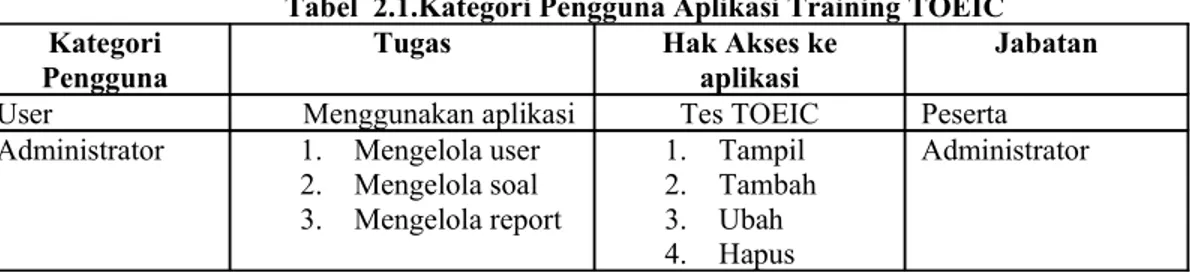 Tabel  2.1.Kategori Pengguna Aplikasi Training TOEIC Kategori 