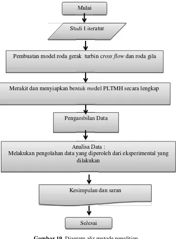Gambar 19. Diagram alir metode penelitian