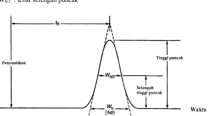 Gambar 3. Pengukuran efisiensi kromatografi dari puncak Gaussian 