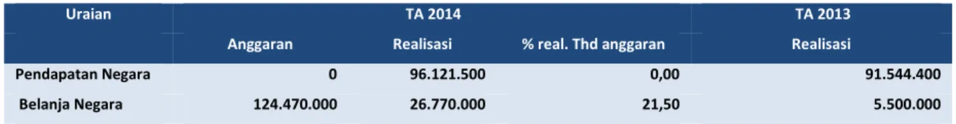 Tabel 1 Ringkasan Laporan Realisasi Anggaran TA 2014   dan  2013   (dalam satuan Rupiah) 